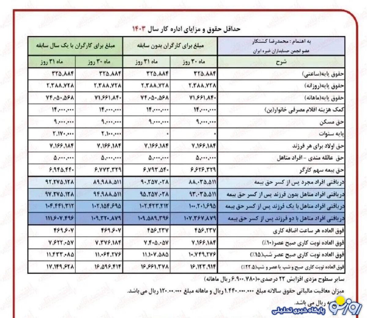 انتشار جدول جدیدترین فرمول متناسب‌ سازی حقوق بازنشستگان