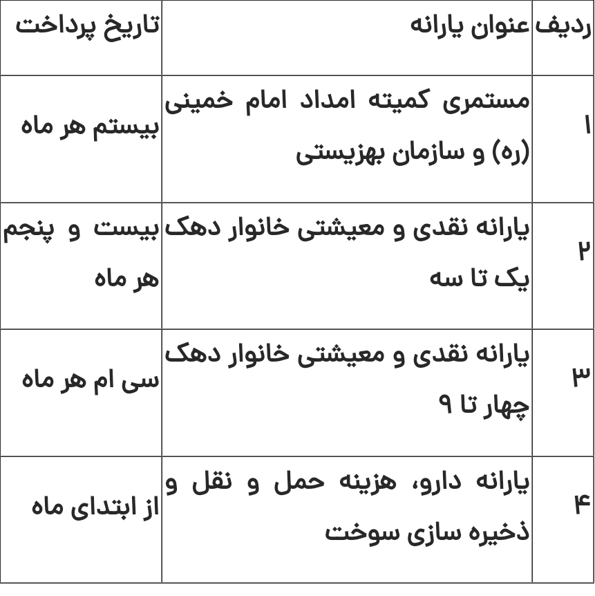 همه‌چیز درباره یارانه جدید