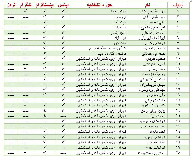 نمایندگان دوستدار فیلترینگ کدام شبکه‌های اجتماعی را دوست دارند؟