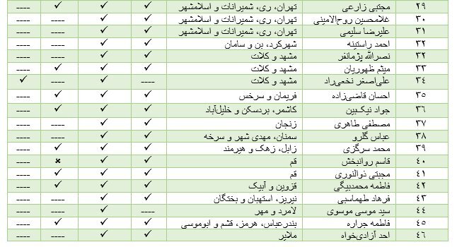 نمایندگان دوستدار فیلترینگ کدام شبکه‌های اجتماعی را دوست دارند؟