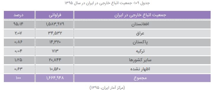 یک پنجم جمعیت افغانستان در ایران؛ روزی ۱۰ هزار افغانستانی وارد کشور می‌شوند/ دو روزه صاحب شغل و جای خواب می‌شوند