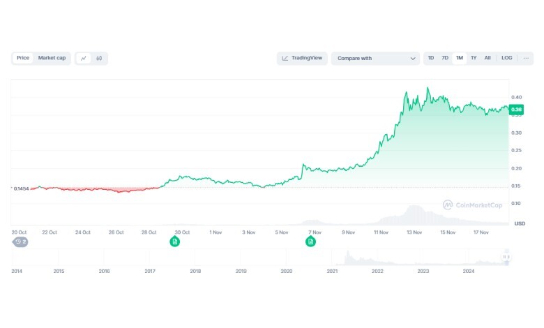 روند قیمت دوج کوین