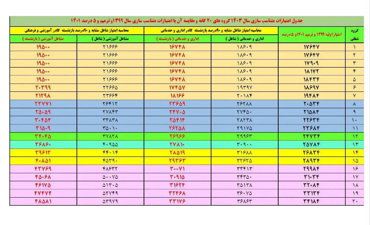 جدول متناسب‌سازی حقوق بازنشستگان منتشر شد