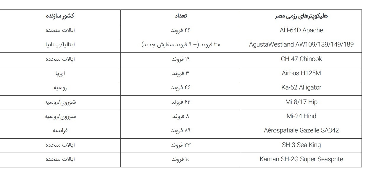 نیروی هوایی مصر ترکیبی رنگارنگ از هواپیما‌ها و هلیکوپتر‌های