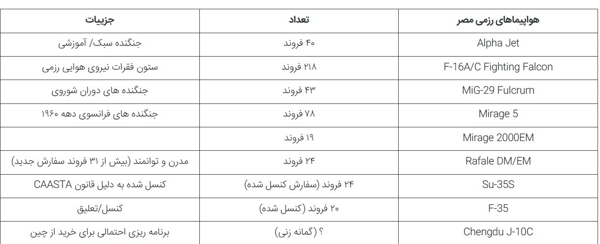 نیروی هوایی مصر ترکیبی رنگارنگ از هواپیما‌ها و هلیکوپتر‌های