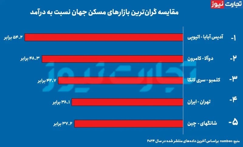 خرید خانه در تهران از خرید خانه در نیویورک سخت‌تر است!