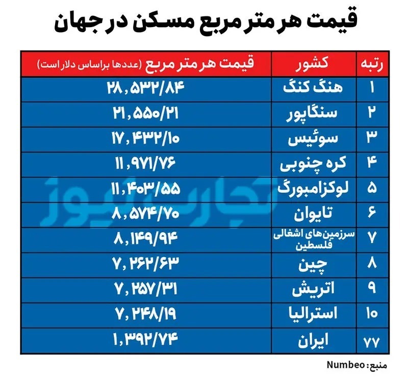 خرید خانه در تهران از خرید خانه در نیویورک سخت‌تر است!