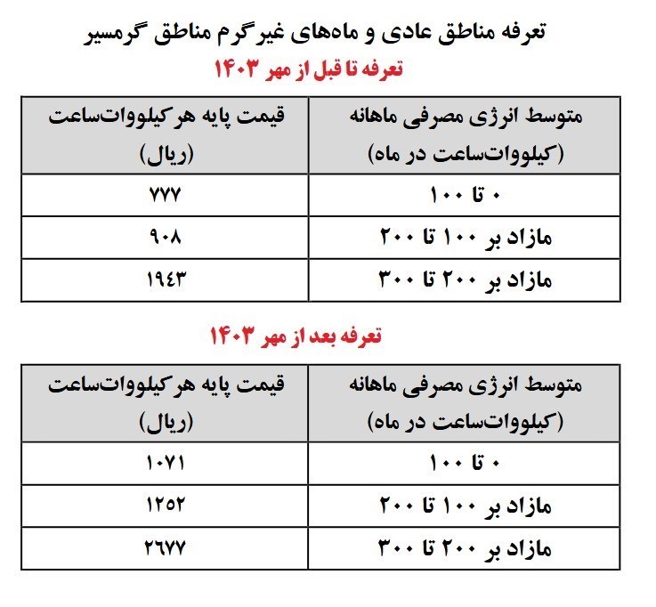 افزایش ۳۸درصدی تعرفه برق خانگی از ابتدای پاییز ۱۴۰۳