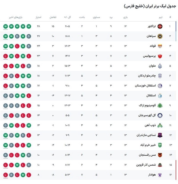 استقلال همچنان هشتم!