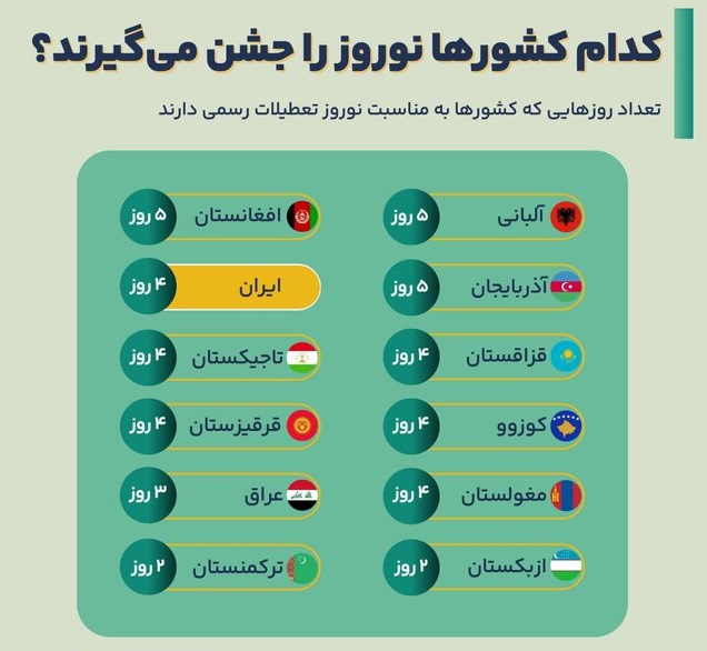 تعطیلات نوروزی کشور‌ها چند روز است؟