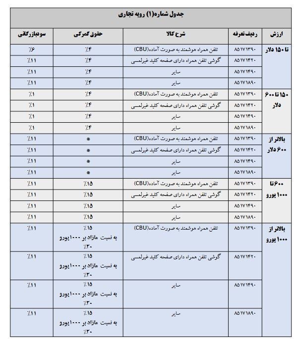 ابلاغ حقوق ورودی واردات موبایل در سال ۱۴۰۴