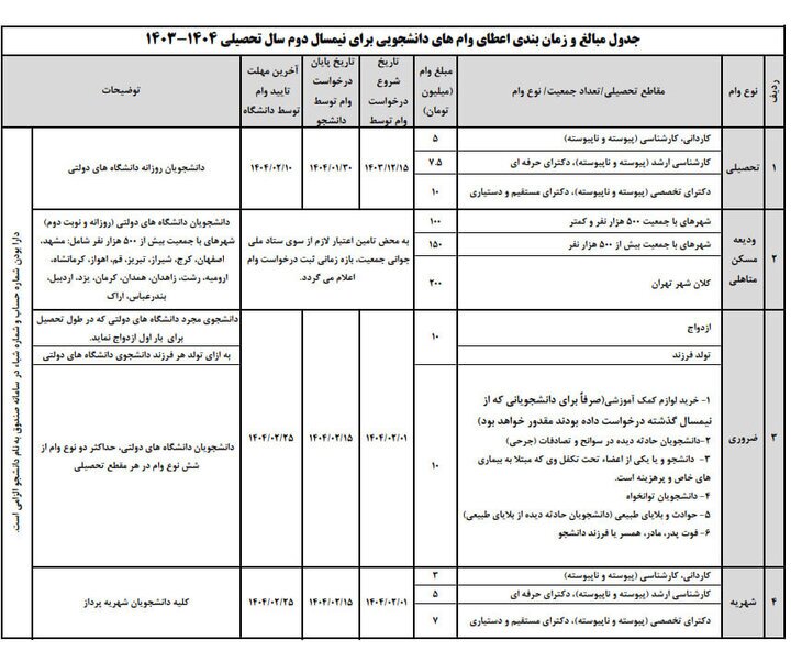 ثبت نام وام ودیعه مسکن متأهلی دانشجویان از اول اردیبهشت آغاز می‌شود
