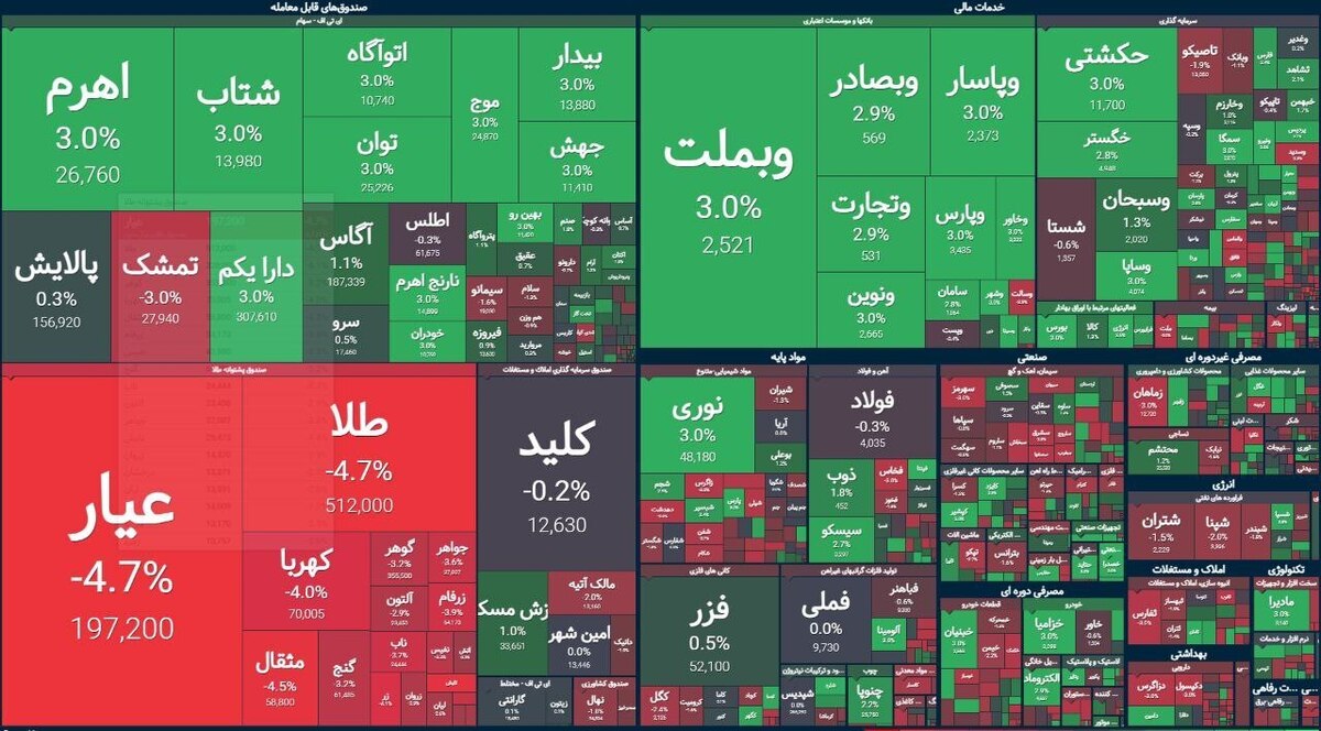 شاخص کل بورس امروز ۲۳ فروردین ماه