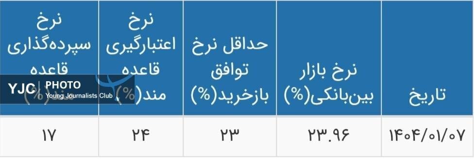 تغییرات نرخ سود بین‌بانکی