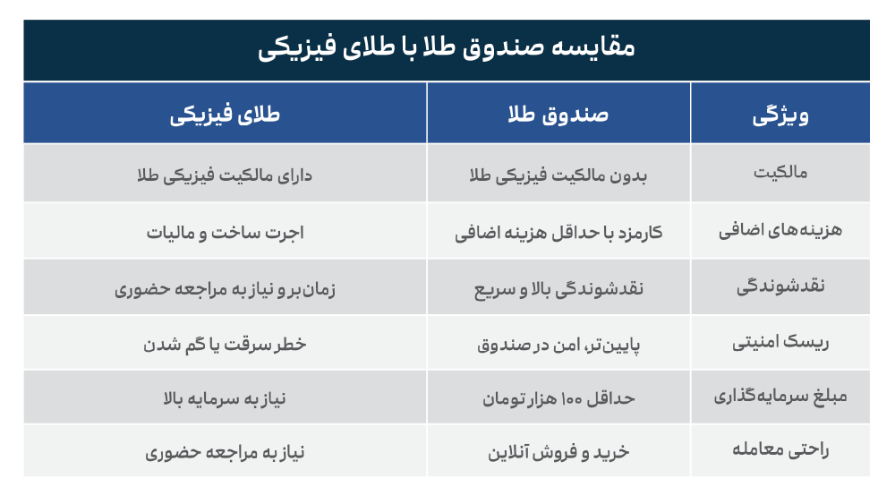 مقایسه خرید فیزیکی طلا و صندوق طلا