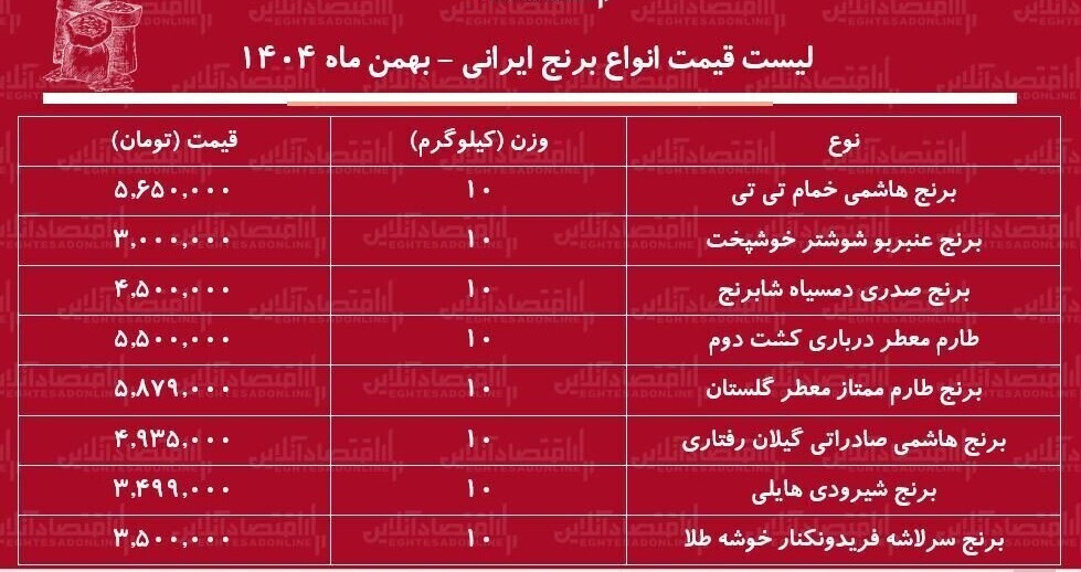 قیمت برنج هم رکورد شکست؟
