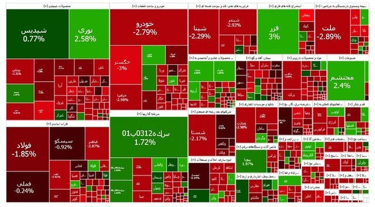 غلبه ترس بر بورس؛ تداوم ریزش شاخص‌ها و خروج پول حقیقی