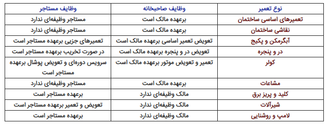 سرویس کولر در ساختمان به عهده صاحبخانه است یا مستاجر؟