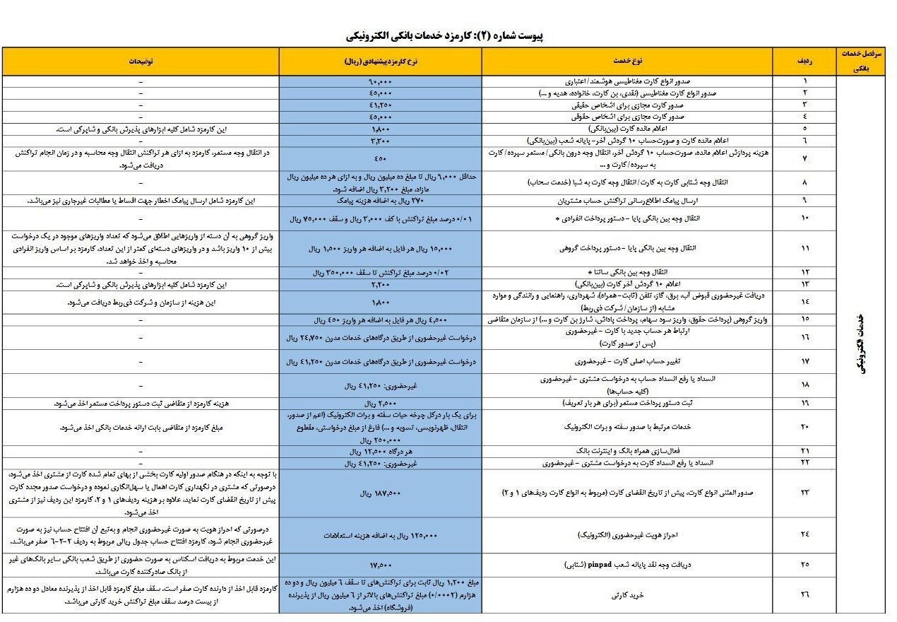 کارمزد‌های خدمات بانکی ریالی و الکترونیکی در سال ۱۴۰۴ افزایش یافت