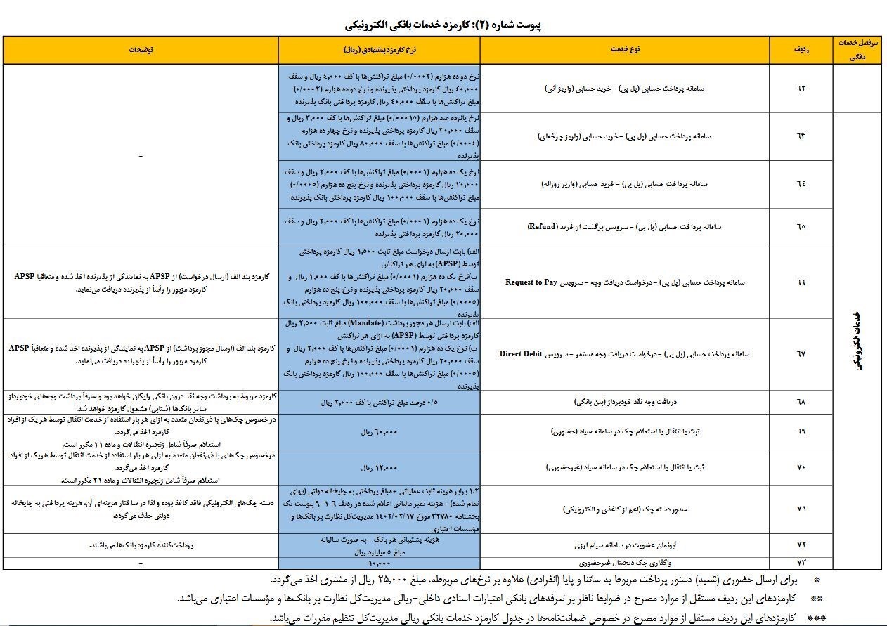 کارمزد‌های خدمات بانکی ریالی و الکترونیکی در سال ۱۴۰۴ افزایش یافت