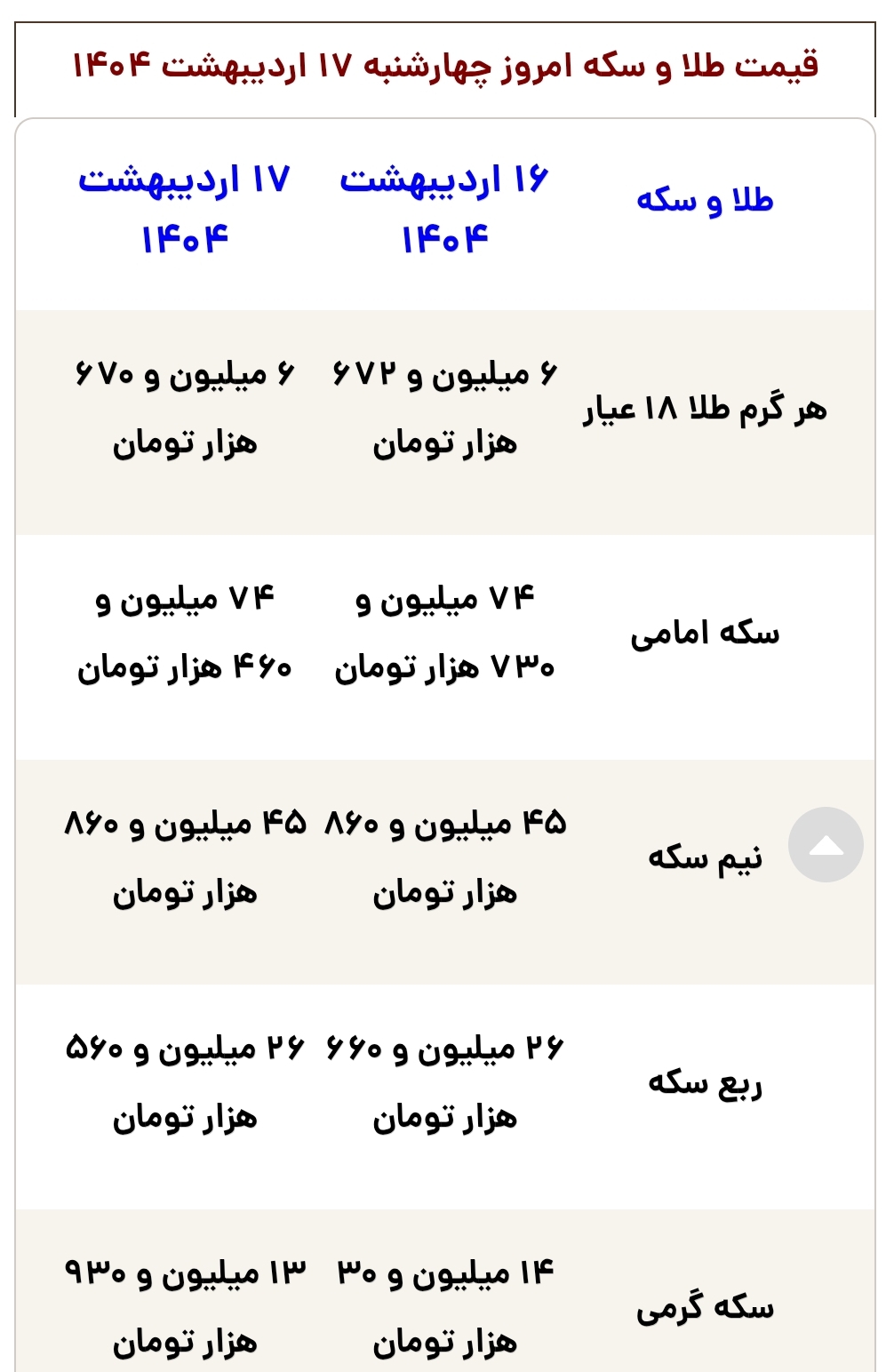 قیمت طلا، سکه، دلار و یورو امروز چهارشنبه ۱۷ اردیبهشت ۱۴۰۴