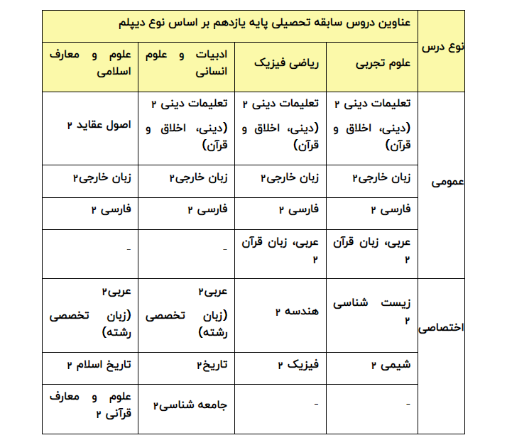 جزئیات تاثیر سوابق تحصیلی در گروه‌های آزمایشی کنکور