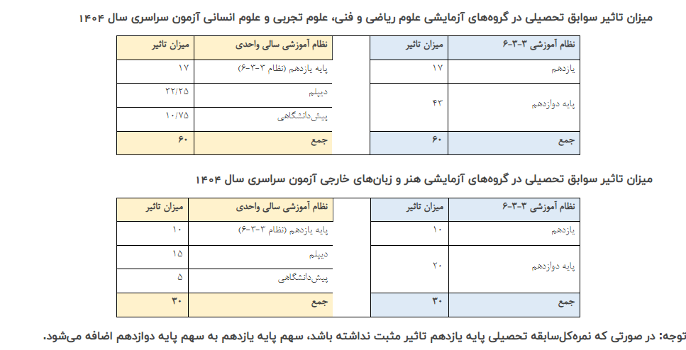 جزئیات تاثیر سوابق تحصیلی در گروه‌های آزمایشی کنکور