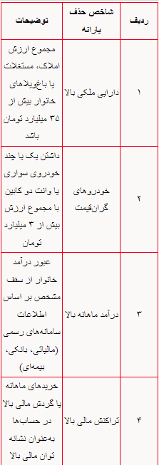 با قطع یارانه امکان ثبت اعتراض برای افراد حذف‌شده وجود دارد؟