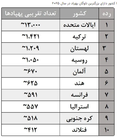 اولین کشور دارای بزرگترین ناوگان پهپاد در سال ۲۰۲۵ کدام کشور بود؟