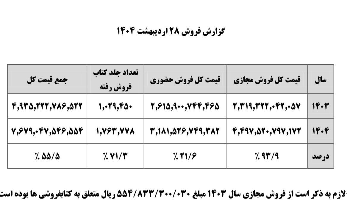 گردش مالی نمایشگاه کتاب امسال باورنکردنی شد!