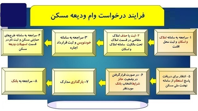 مراحل ثبت نام و دریافت وام مسکن