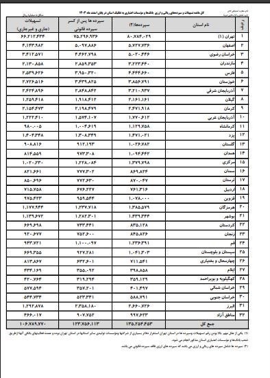 کدام استان ها بالاترین و پایین ترین مانده سپرده بانکی را دارند؟