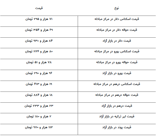 قیمت جدید دلار، یورو و سایر ارز‌ها امروز ۳۱ اردیبهشت ۱۴۰۴