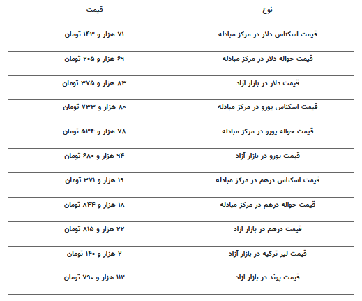 قیمت جدید دلار، یورو و سایر ارز‌ها امروز ۳ خرداد ۱۴۰۴