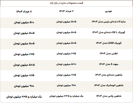 قیمت محصولات سایپا امروز چهارشنبه ۷ خرداد