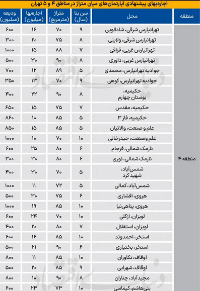 وضعیت اجاره ها در شرایط بحرانی در مناطق ۴ و ۵ تهران!