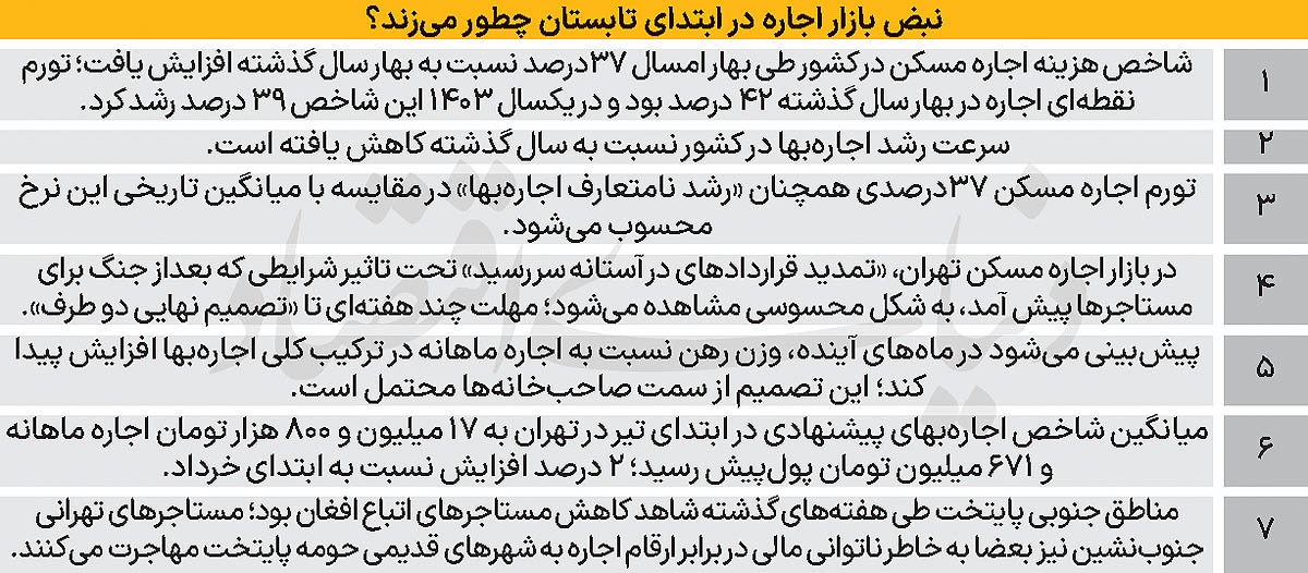 اثرات جنگ بر اجاره مسکن!