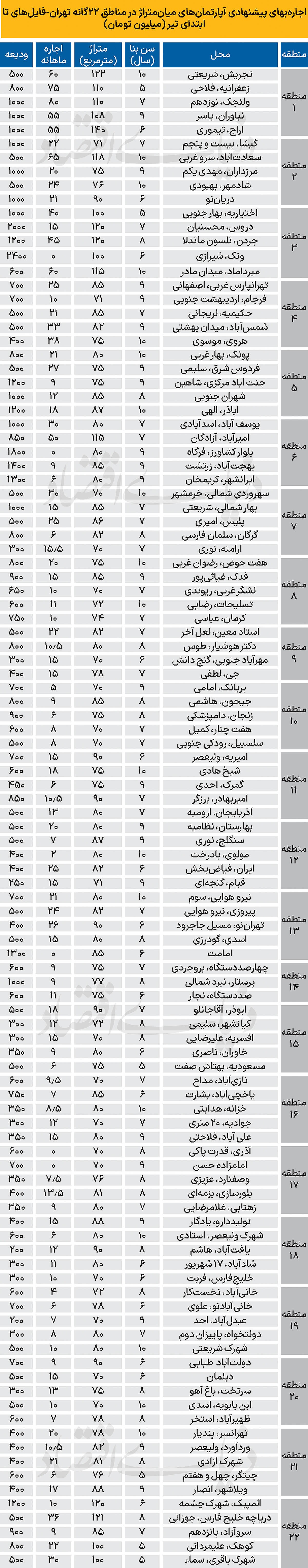 اثرات جنگ بر اجاره مسکن!