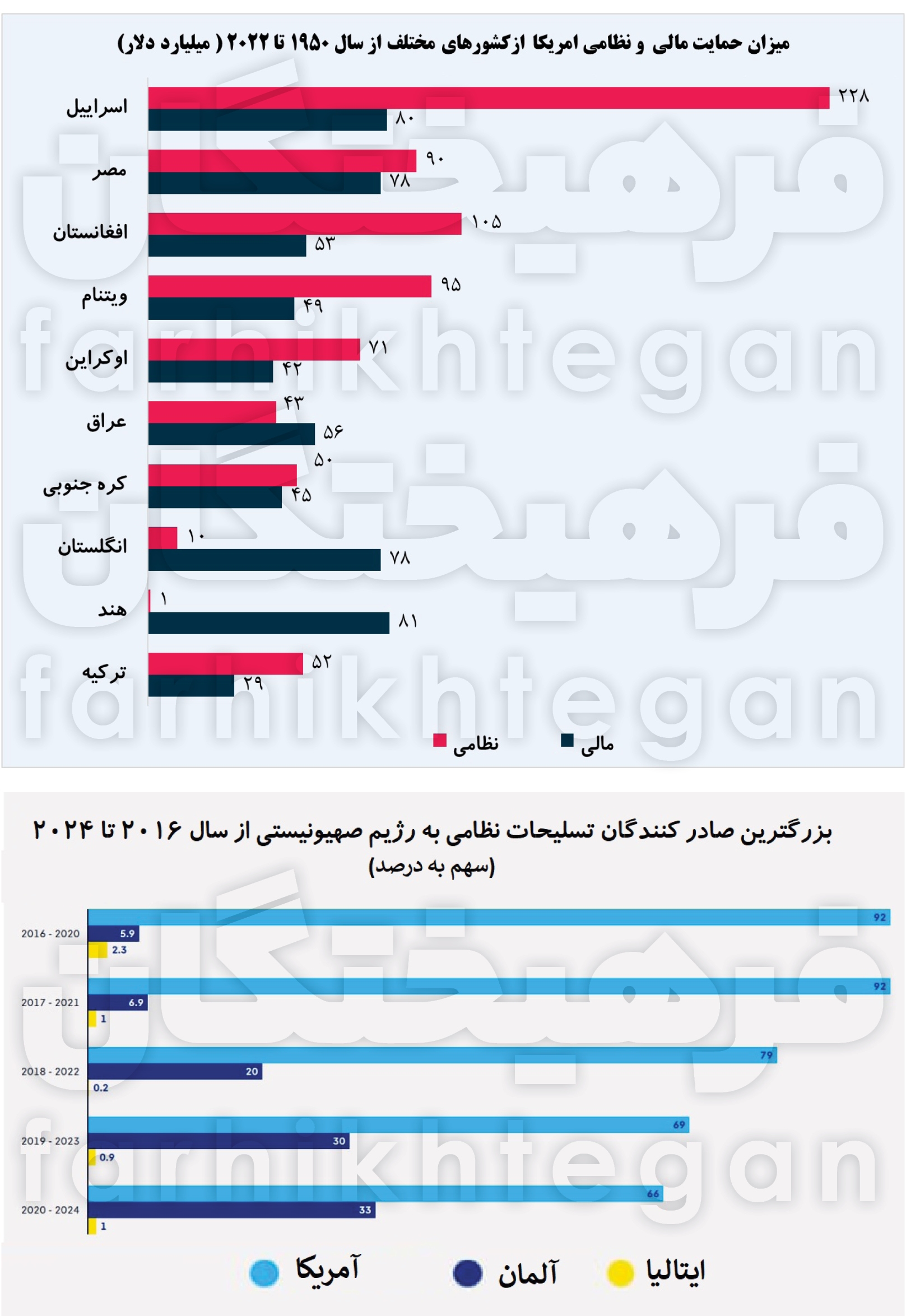 چه کشور‌هایی به اسراییل سلاح می‌فروشند؟