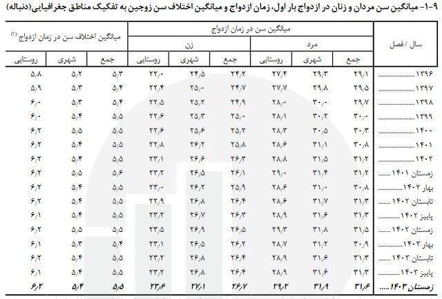 میانگین سن ازدواج چند سال است؟