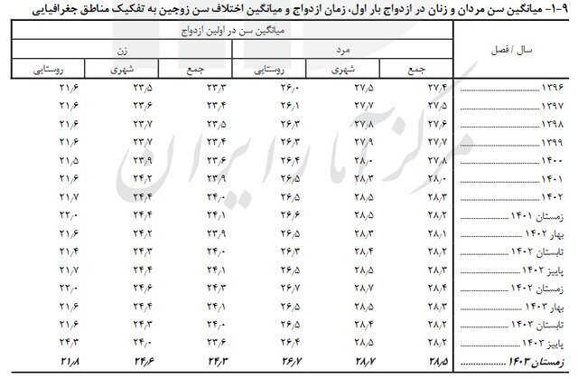 میانگین سن ازدواج چند سال است؟