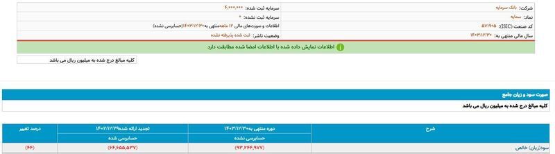 ضرر بانک سرمایه و سکوت بانک مرکزی!