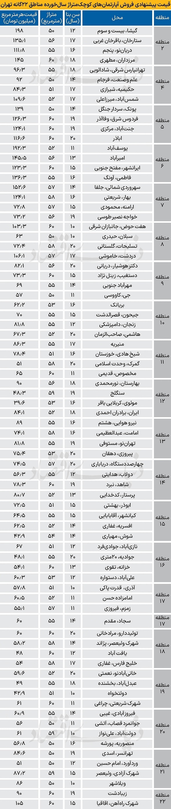 قیمت آپارتمان‌های کوچک و نقلی در پایتخت چقدر است؟