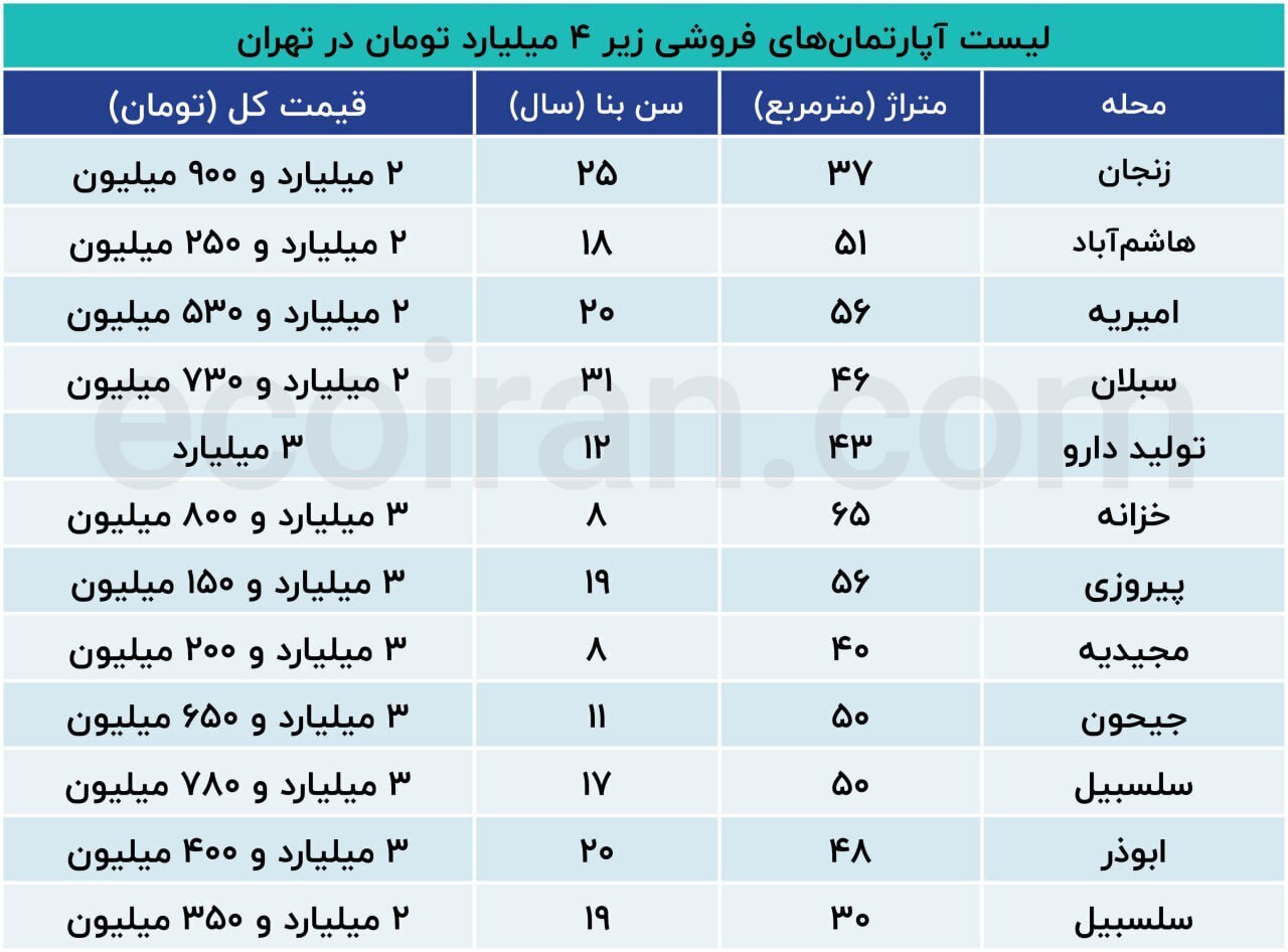 کجای تهران می‌توان یک واحد ارزان قیمت خرید؟