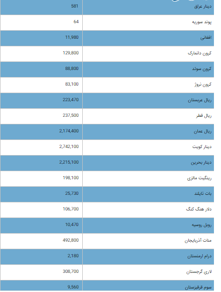 قیمت دلار و یورو امروز شنبه ۷ تیر ۱۴۰۴