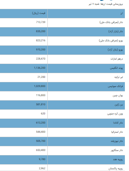 قیمت دلار و یورو امروز شنبه ۷ تیر ۱۴۰۴