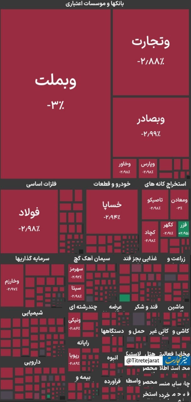 شاخص کل بورس در بازار امروز ۹ تیرماه