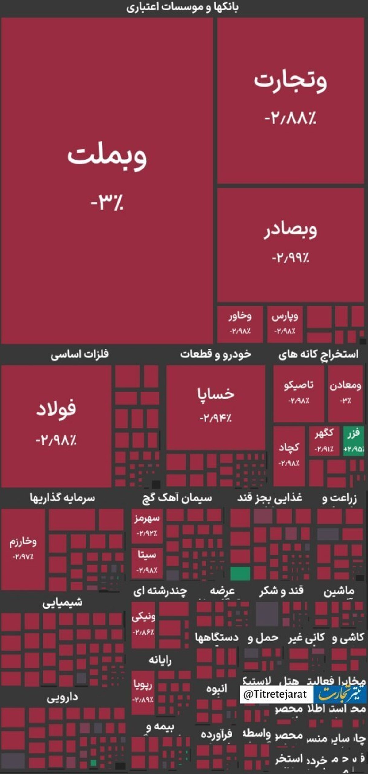 شاخص کل بورس در بازار امروز ۹ تیرماه