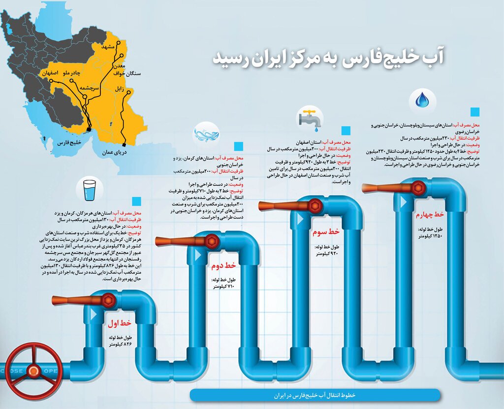 انتقال آب خلیج فارس به مرکز ایران
