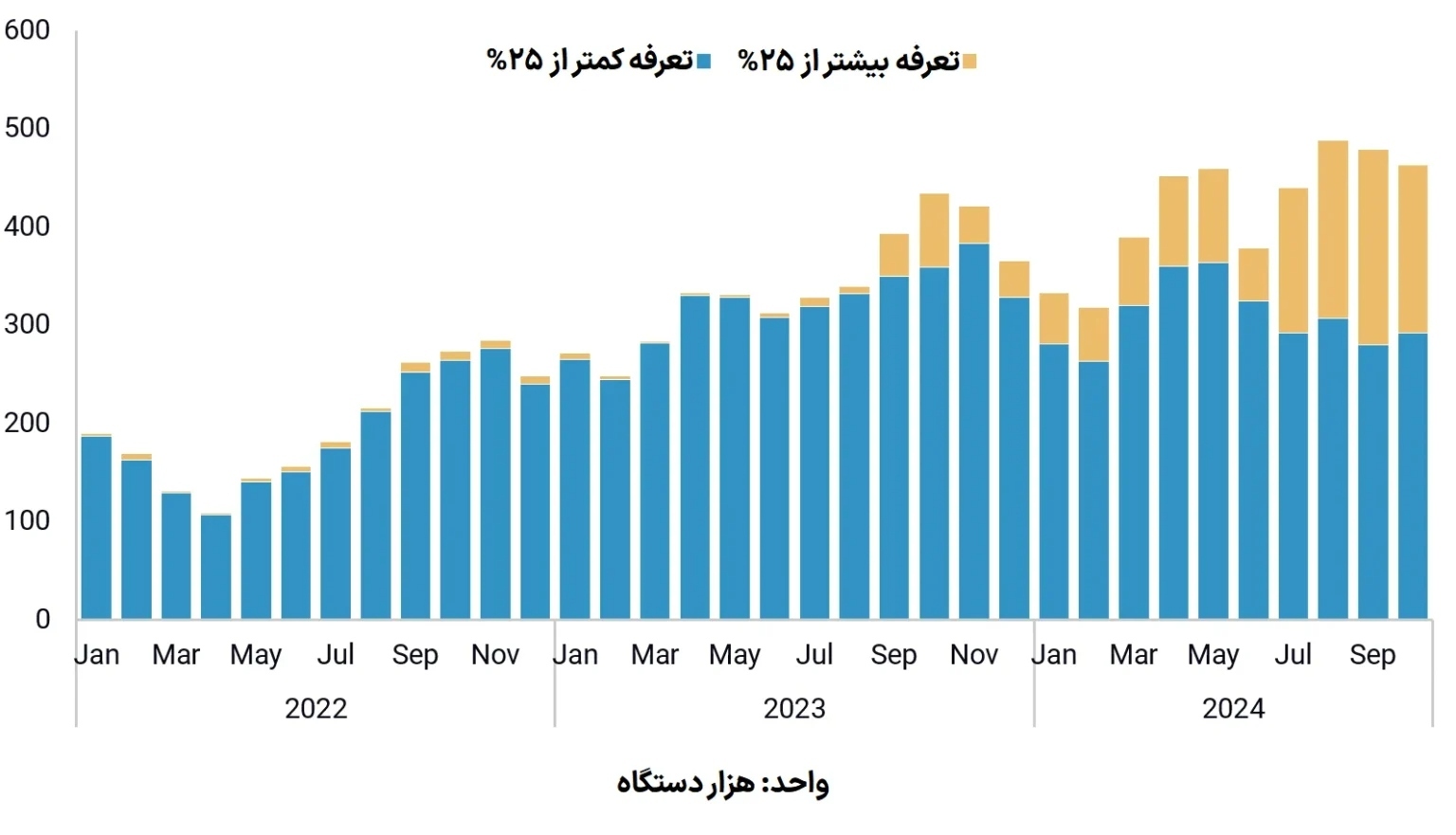 تعرفه صادرات خودروهای سواری چین